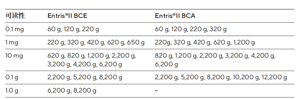 Entris®II BCA 係列的附加功能：擴大稱量範圍